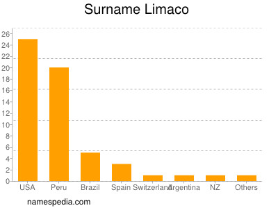 Surname Limaco