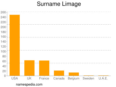 Familiennamen Limage