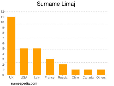 Familiennamen Limaj