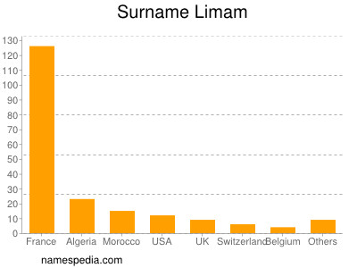 Familiennamen Limam