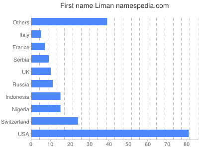 Vornamen Liman