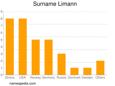 nom Limann