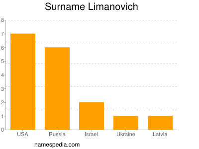 Familiennamen Limanovich
