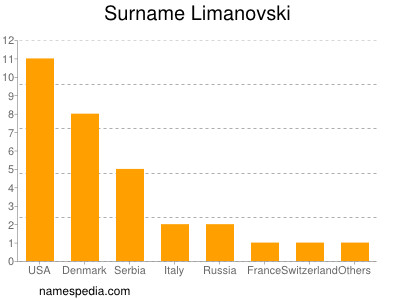 Familiennamen Limanovski