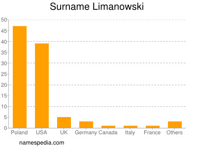 Familiennamen Limanowski