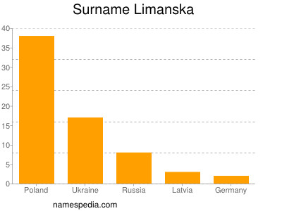 Surname Limanska