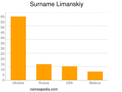 Familiennamen Limanskiy