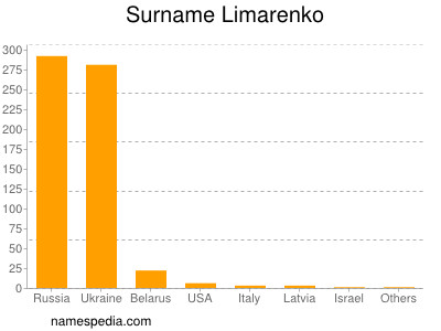 Familiennamen Limarenko