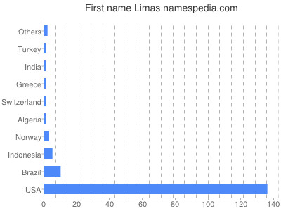 Given name Limas