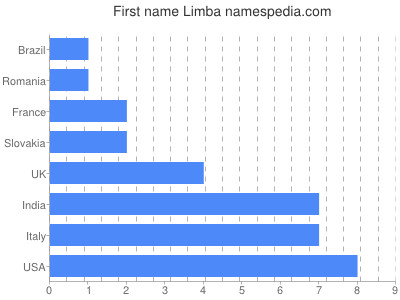 Given name Limba