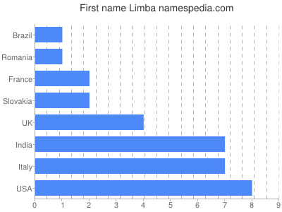 prenom Limba