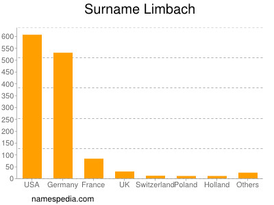 Familiennamen Limbach
