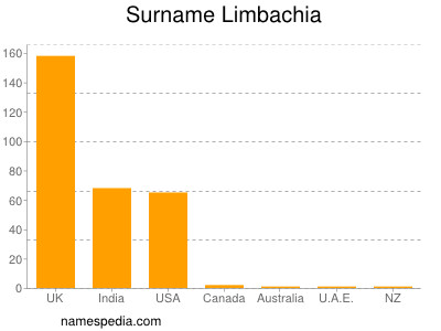 Surname Limbachia