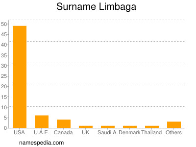 Familiennamen Limbaga