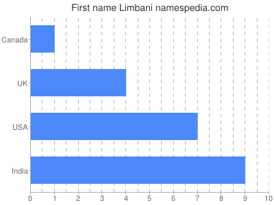 Vornamen Limbani