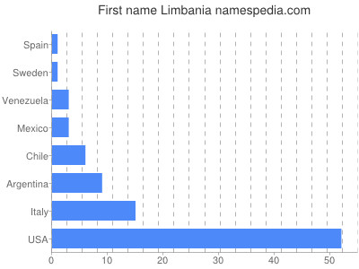 Vornamen Limbania
