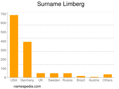 Surname Limberg