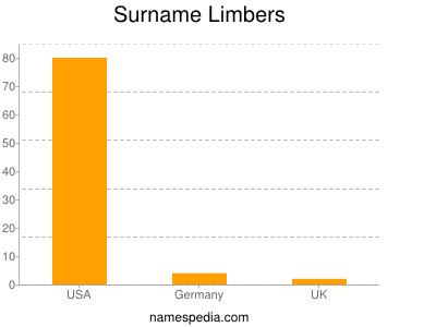 Familiennamen Limbers
