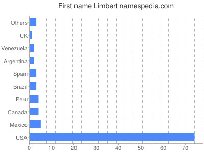 Vornamen Limbert