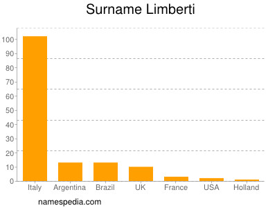 nom Limberti