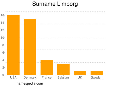 Familiennamen Limborg
