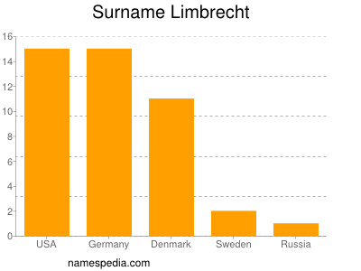 nom Limbrecht