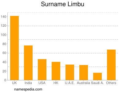 Familiennamen Limbu