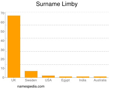 Familiennamen Limby