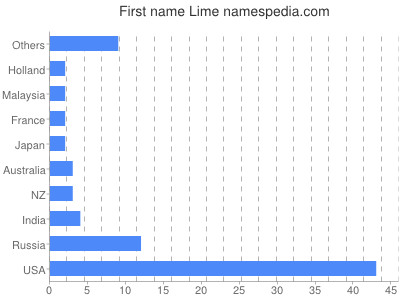 Given name Lime