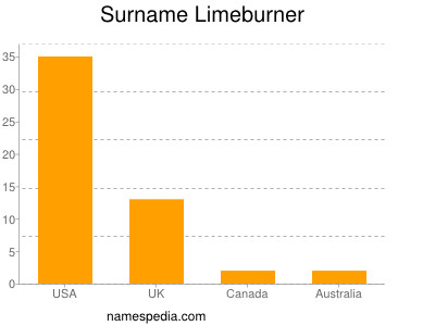 Surname Limeburner