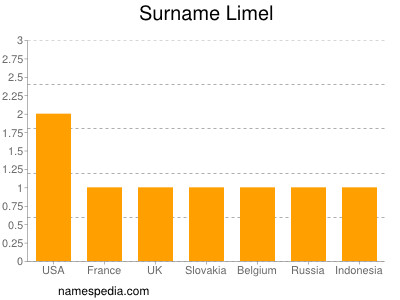 Familiennamen Limel