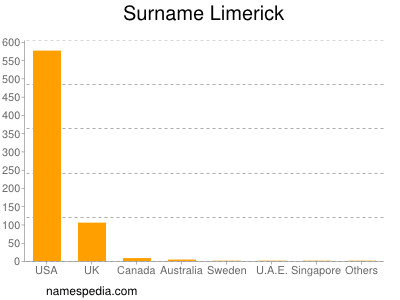 Familiennamen Limerick