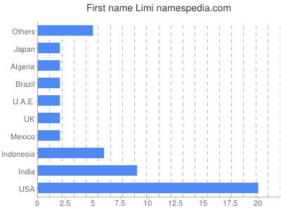 Vornamen Limi