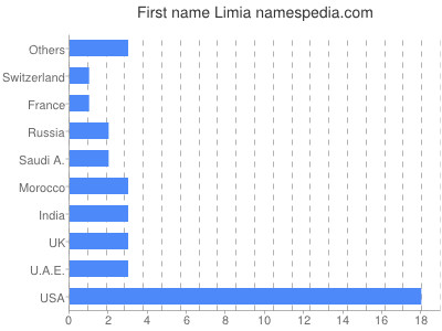 Vornamen Limia