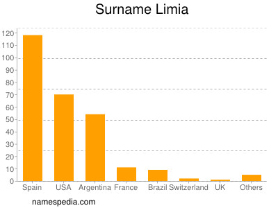 Familiennamen Limia