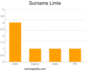 Surname Limie