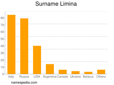 Familiennamen Limina