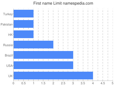 Vornamen Limit