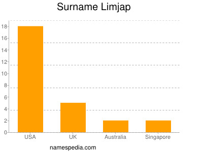 Familiennamen Limjap