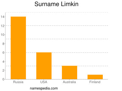 Familiennamen Limkin