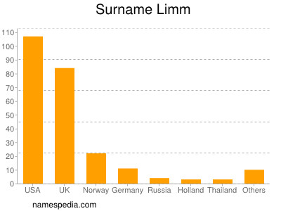 Surname Limm