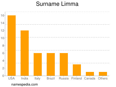 nom Limma