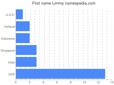 Given name Limmy