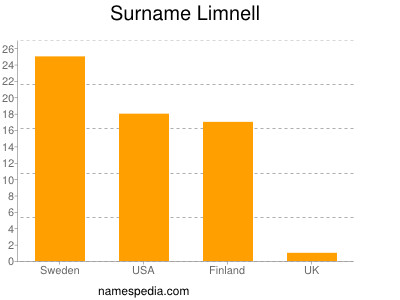 Familiennamen Limnell