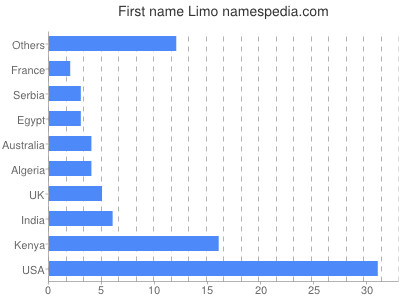 Vornamen Limo