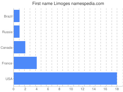 Given name Limoges