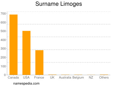 Surname Limoges