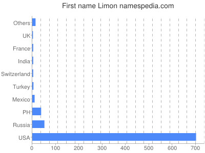 Given name Limon