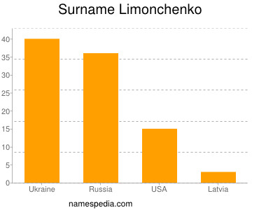 Familiennamen Limonchenko