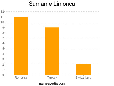 Familiennamen Limoncu